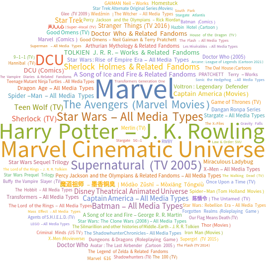 Exploring fandom with data - Online Technical Discussion Groups—Wolfram  Community